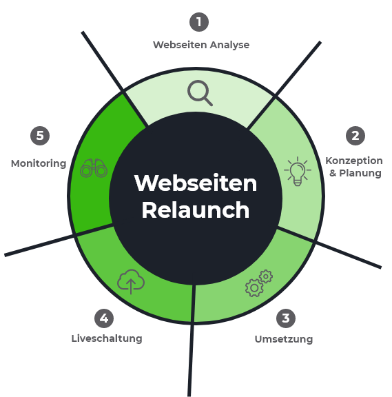 Phasen eines Webseiten Relaunches Phasen eines Webseiten Relaunches